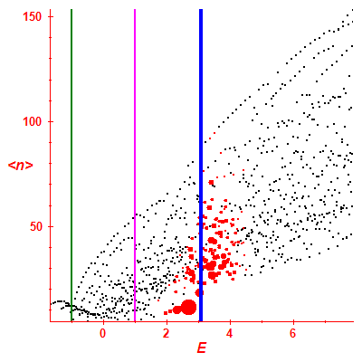 Peres lattice <N>
